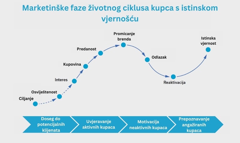 Faze marketinga kroz životni ciklus kupca s istinskom lojalnošću (3)