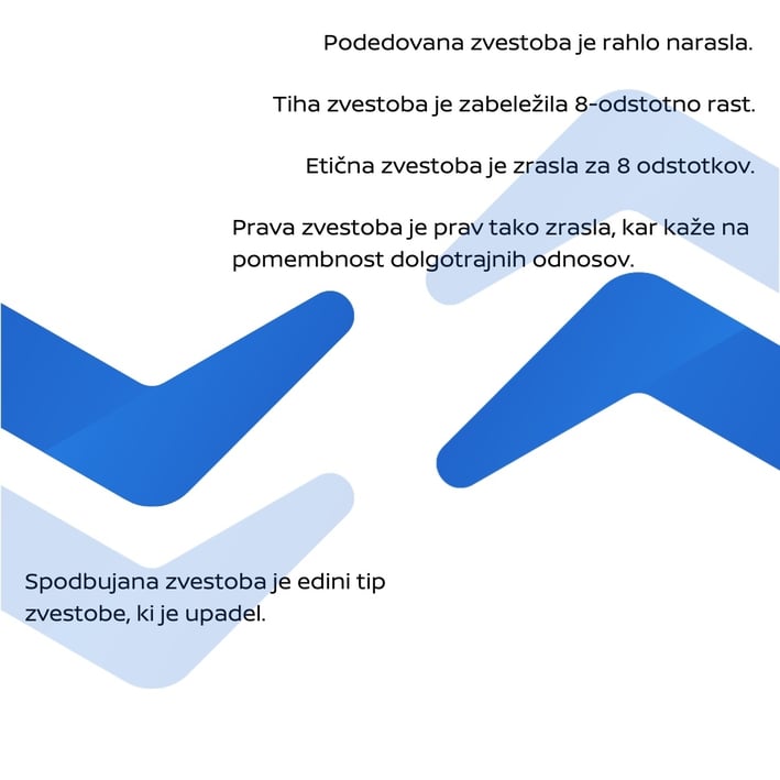 •	Spodbujana zvestoba je edini tip zvestobe, ki je upadel.
•	Podedovana zvestoba je rahlo narasla.
•	Tiha zvestoba je zabeležila 8-odstotno rast.
•	Etična zvestoba je zrasla za 8 odstotkov.
•	Prava zvestoba je prav tako zrasla, kar kaže na pomembnost dolgotrajnih odnosov.